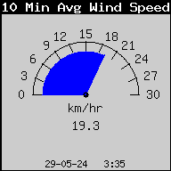 10 minuten gemiddelde windsnelheid