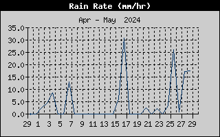 RainRate