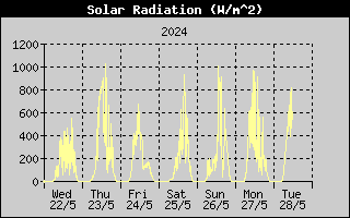 SolarRadiation